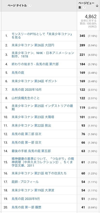 10月のアクセス解析
