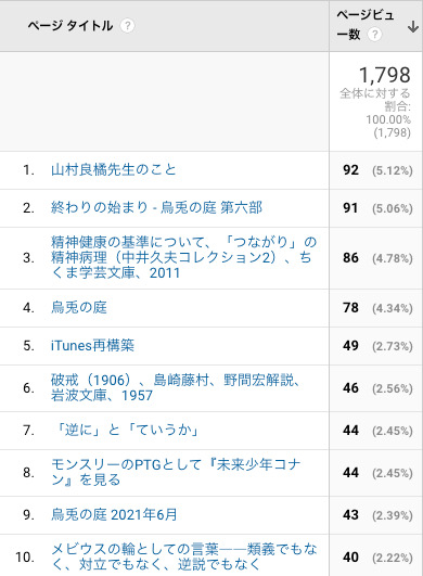 6月のアクセス解析　アクセス数ランキング