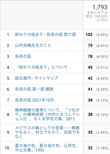 10月のアクセス解析　アクセス数ランキング