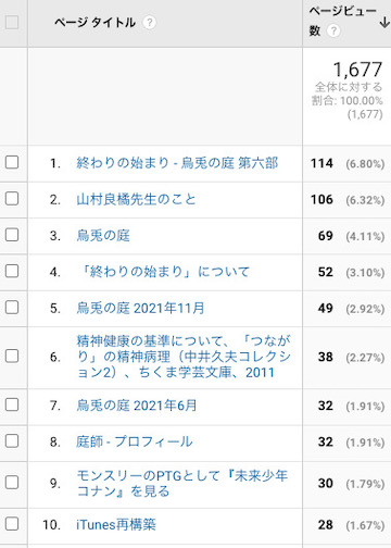 11月のアクセス解析 アクセス数ランキング
