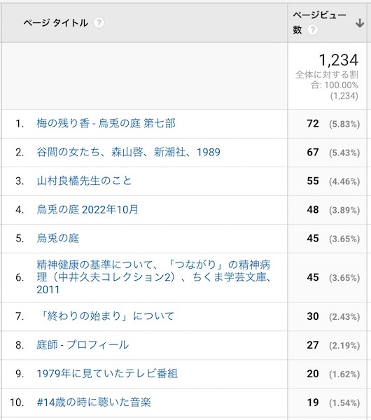 10月のアクセス解析