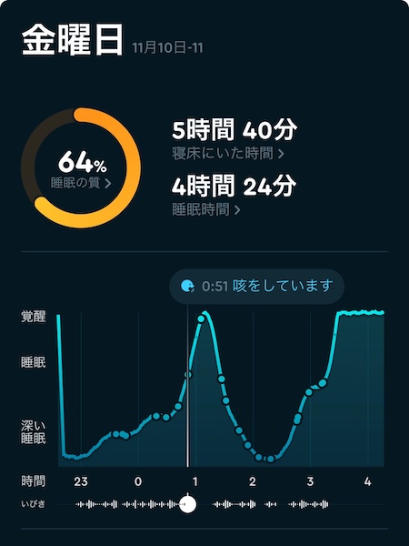 熟睡度64％