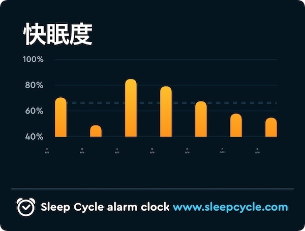 最近の快眠度