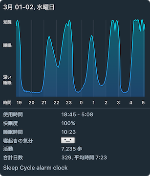 Sleep Cylec, 3月2日