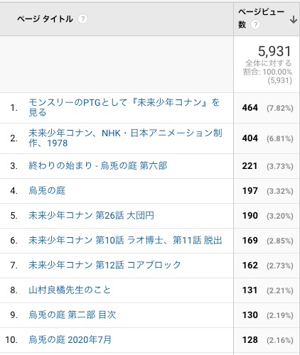 Google Analytics
