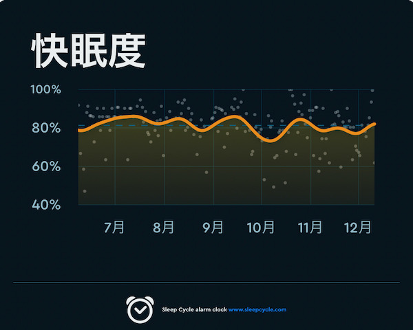 今年後半の快眠度グラフ