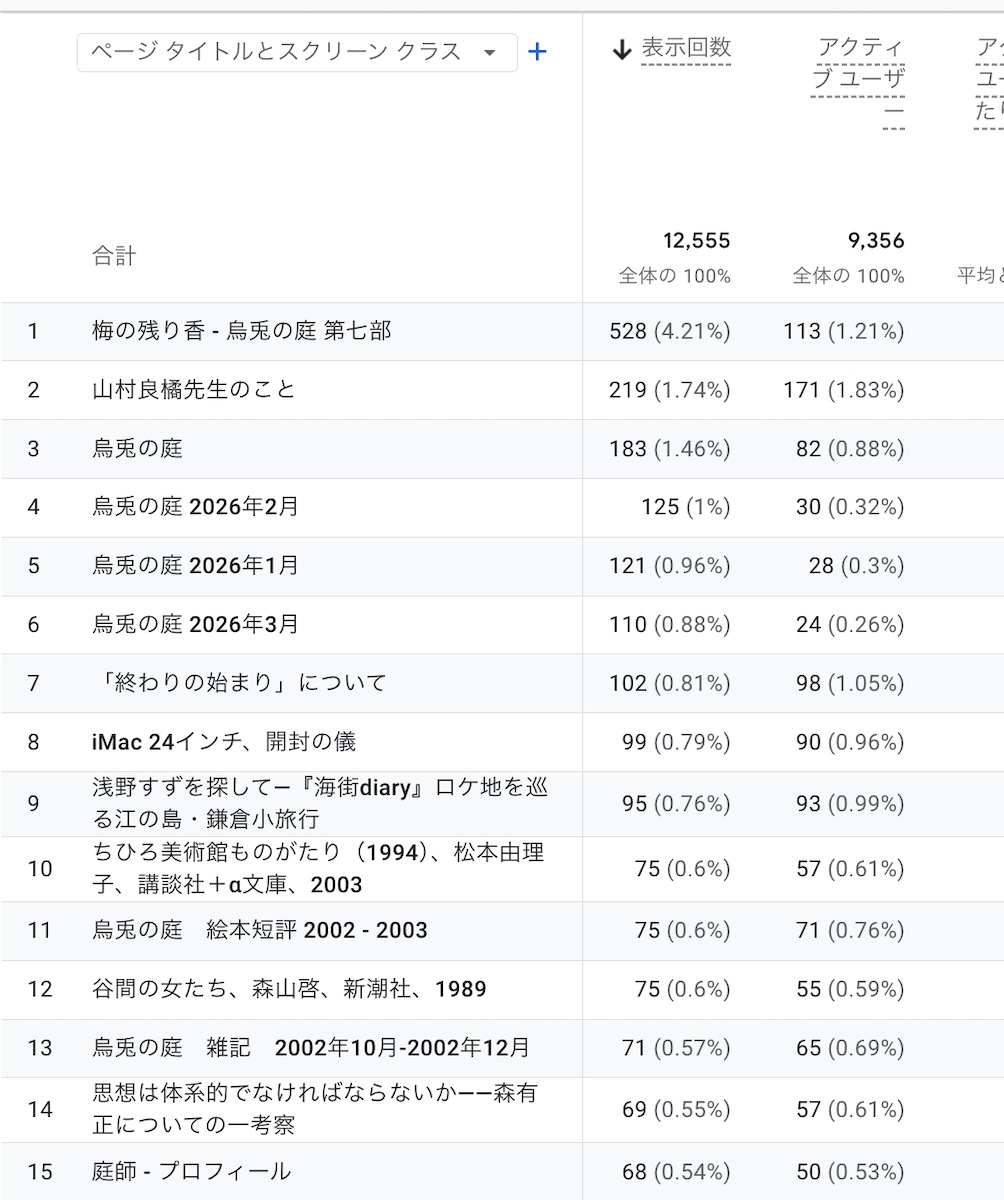 3月までのアクセス解析
